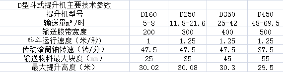 D型斗式提升機主要技術參數